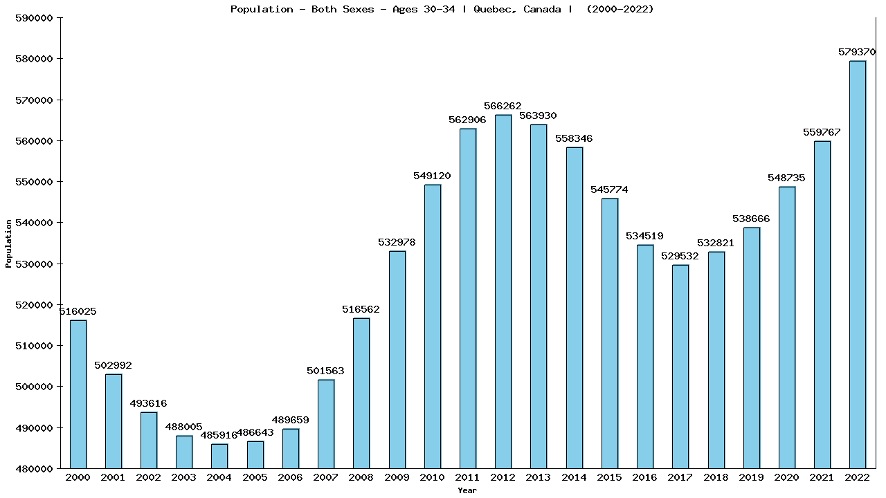 Graph showing Populalation - Male - Aged 30-34 - [2000-2022] | Quebec, Canada